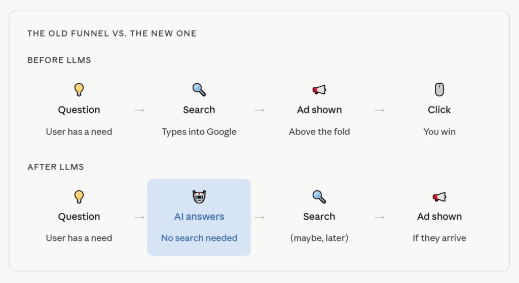 paid search old funnel vs the new one